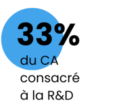 CA consacré à la R&D